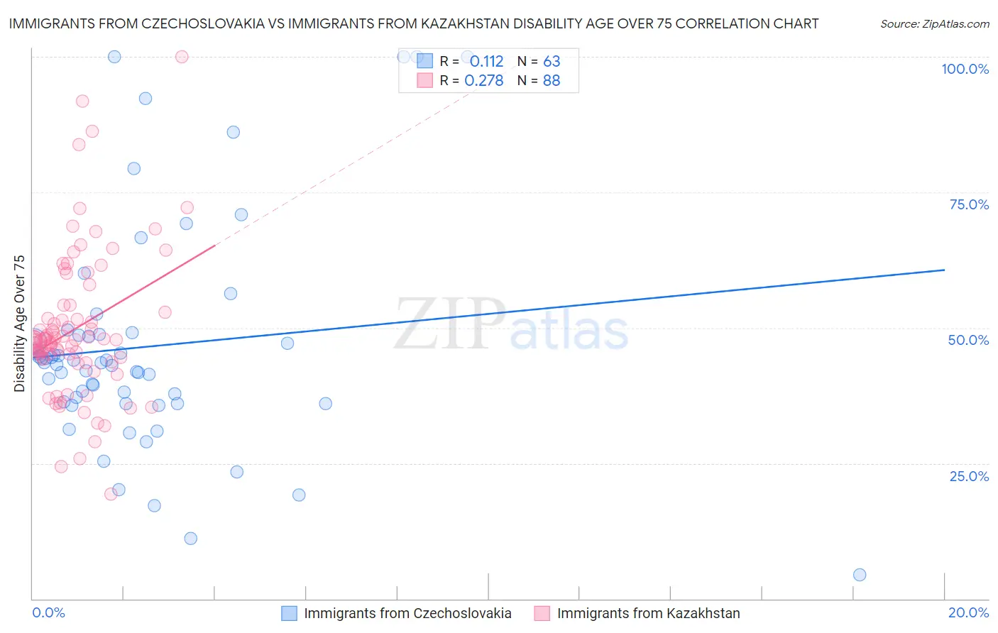 Immigrants from Czechoslovakia vs Immigrants from Kazakhstan Disability Age Over 75