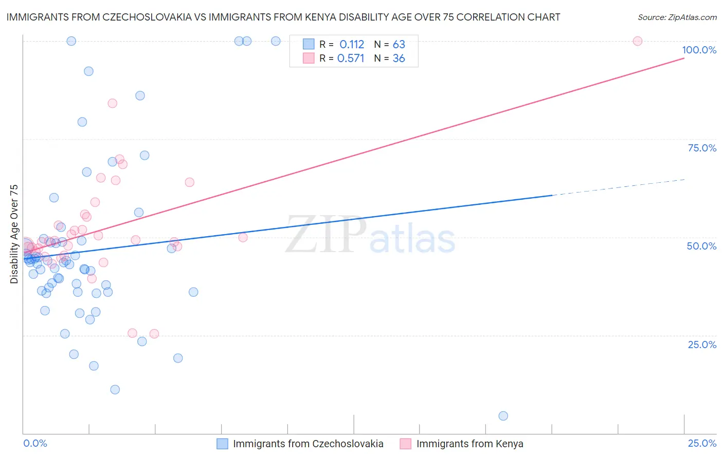 Immigrants from Czechoslovakia vs Immigrants from Kenya Disability Age Over 75