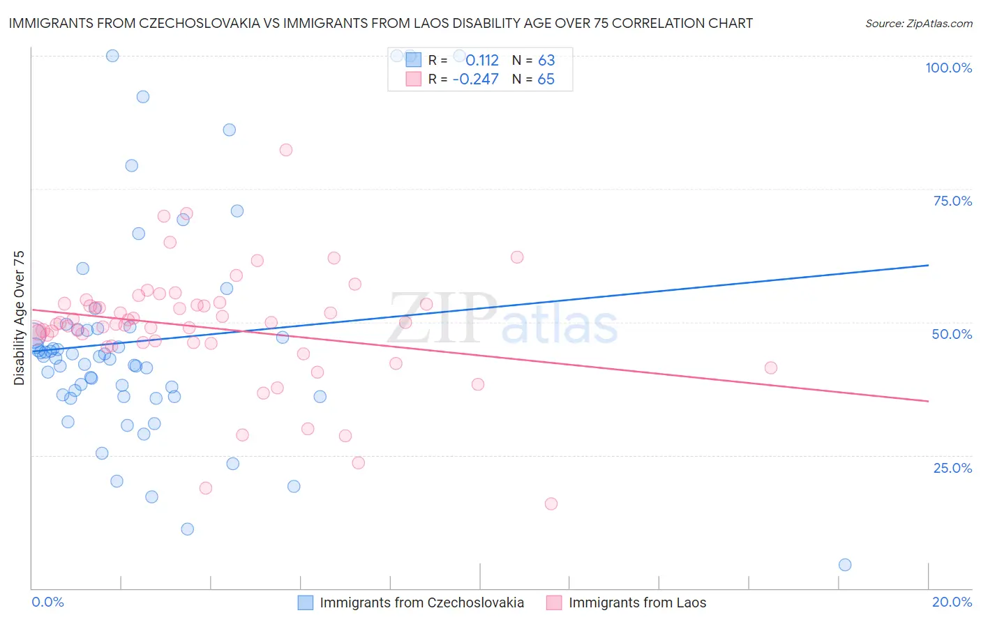 Immigrants from Czechoslovakia vs Immigrants from Laos Disability Age Over 75