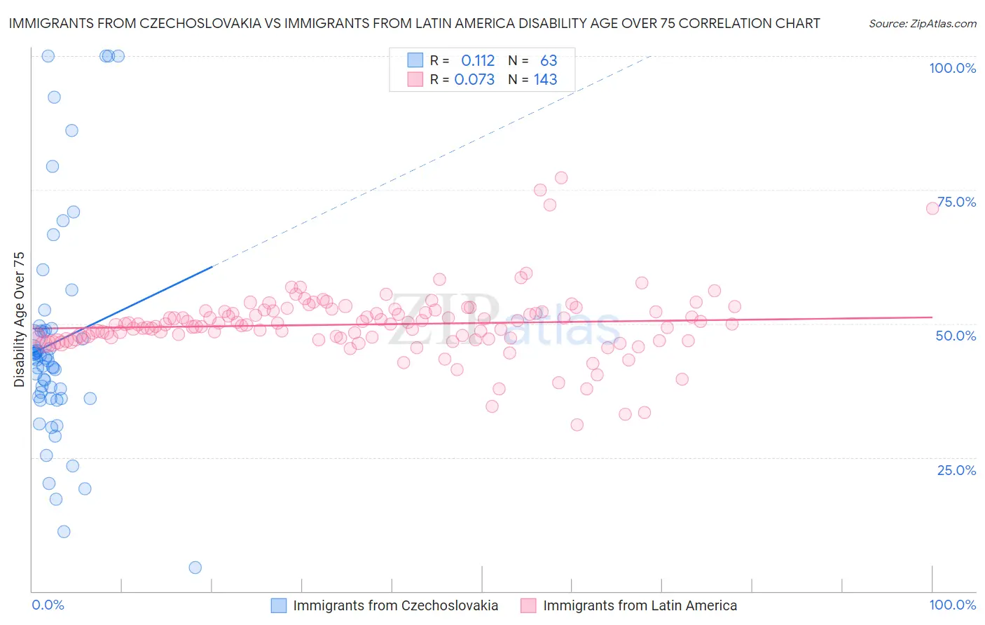 Immigrants from Czechoslovakia vs Immigrants from Latin America Disability Age Over 75