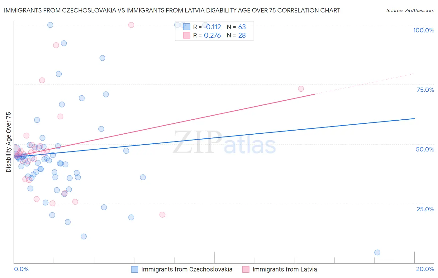 Immigrants from Czechoslovakia vs Immigrants from Latvia Disability Age Over 75