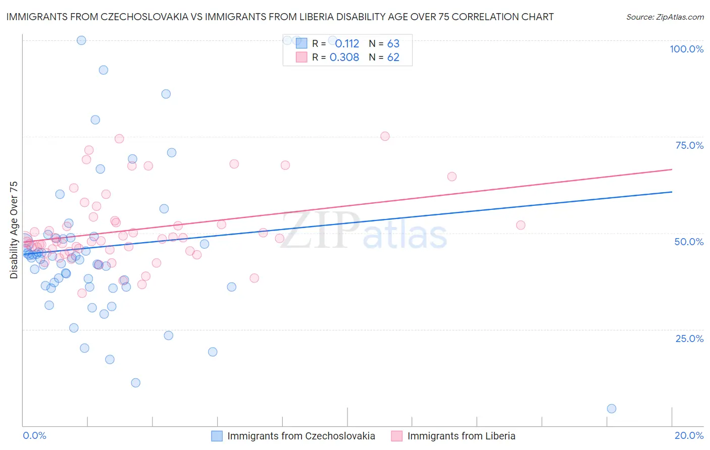 Immigrants from Czechoslovakia vs Immigrants from Liberia Disability Age Over 75