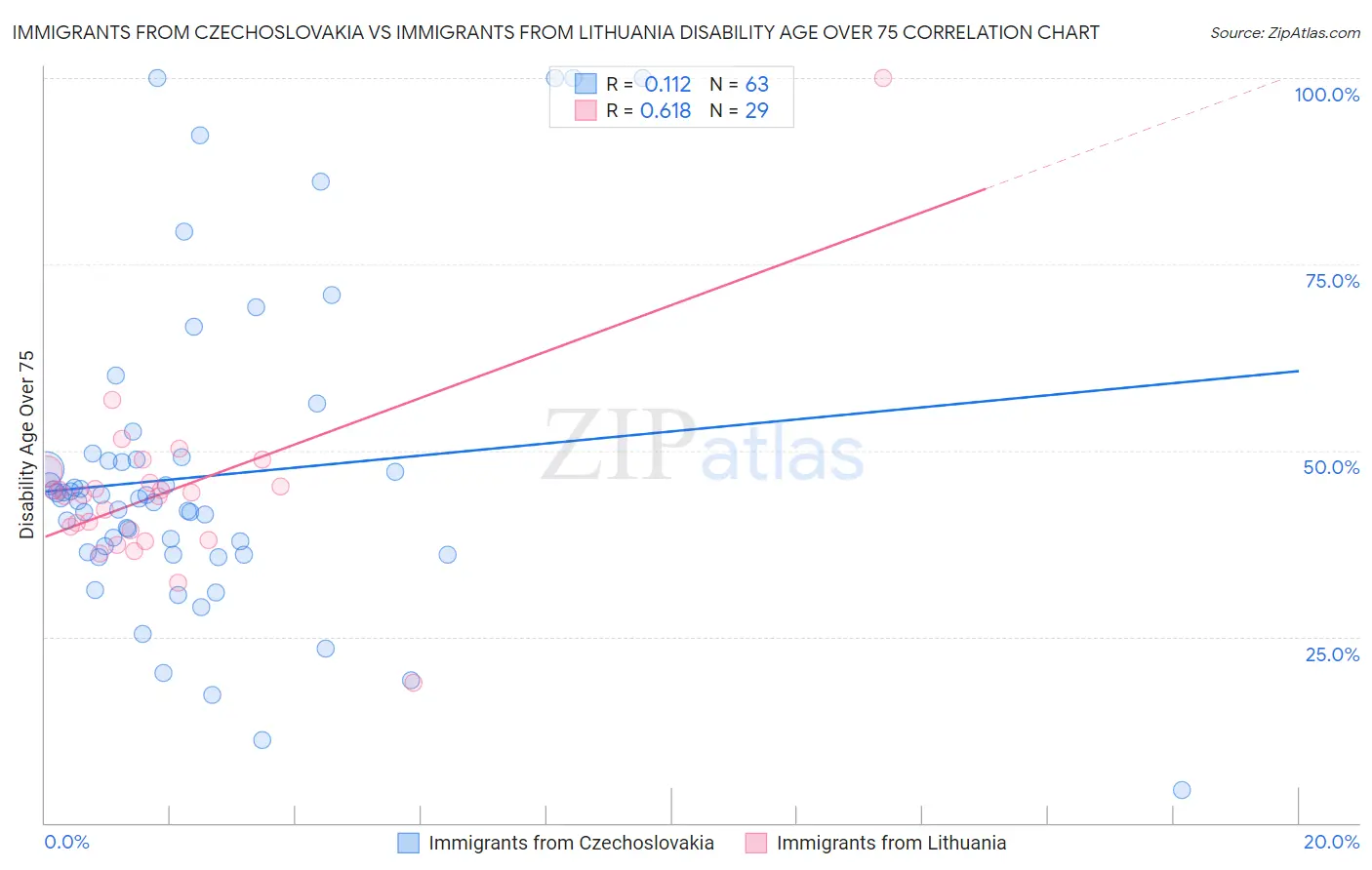 Immigrants from Czechoslovakia vs Immigrants from Lithuania Disability Age Over 75