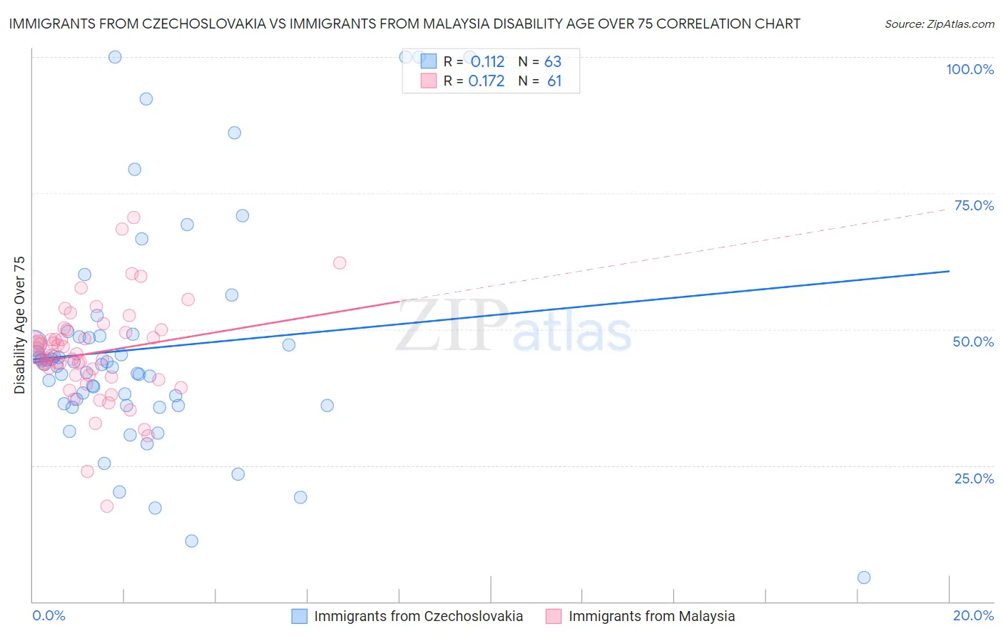 Immigrants from Czechoslovakia vs Immigrants from Malaysia Disability Age Over 75