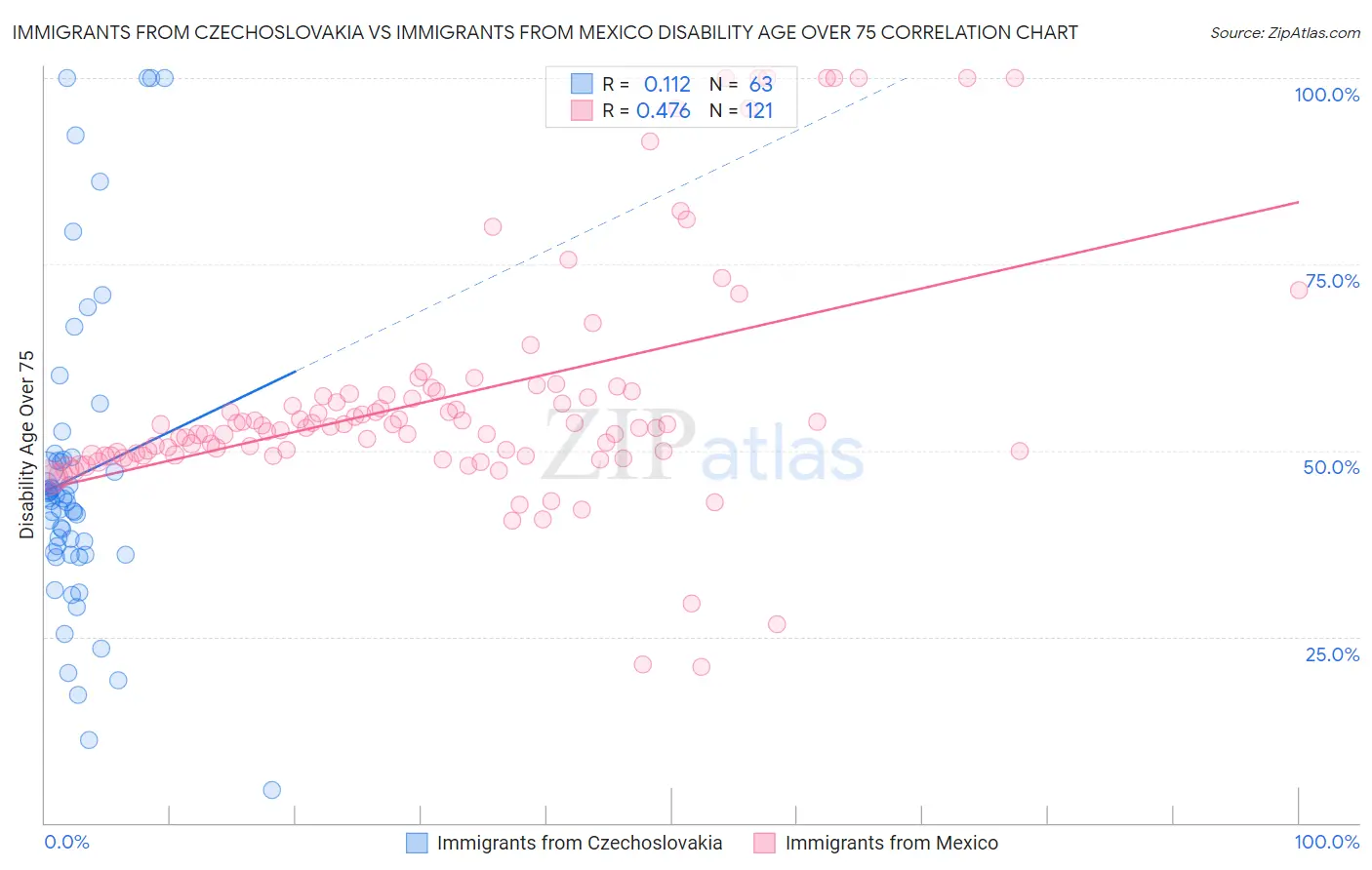 Immigrants from Czechoslovakia vs Immigrants from Mexico Disability Age Over 75