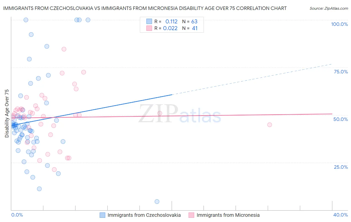 Immigrants from Czechoslovakia vs Immigrants from Micronesia Disability Age Over 75