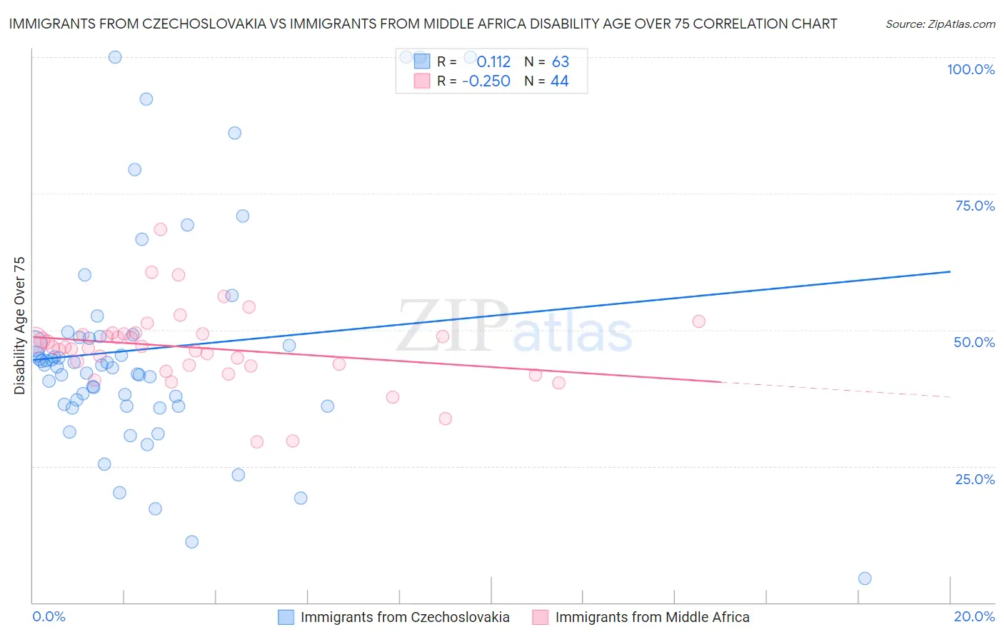 Immigrants from Czechoslovakia vs Immigrants from Middle Africa Disability Age Over 75