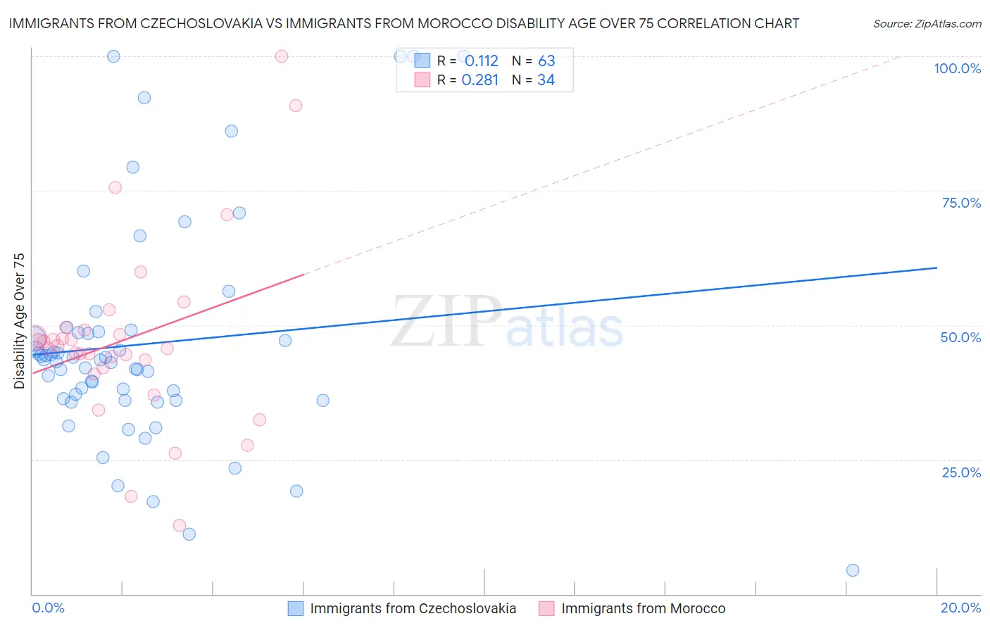 Immigrants from Czechoslovakia vs Immigrants from Morocco Disability Age Over 75