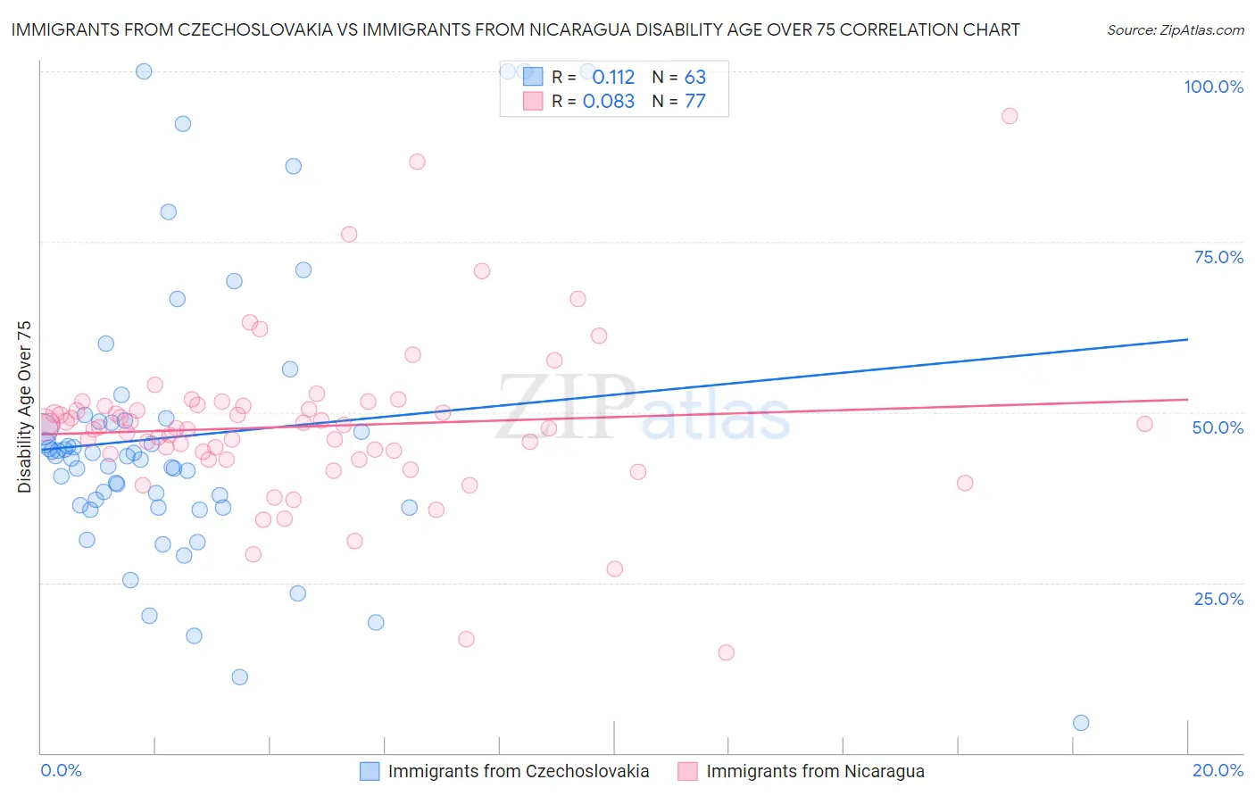 Immigrants from Czechoslovakia vs Immigrants from Nicaragua Disability Age Over 75