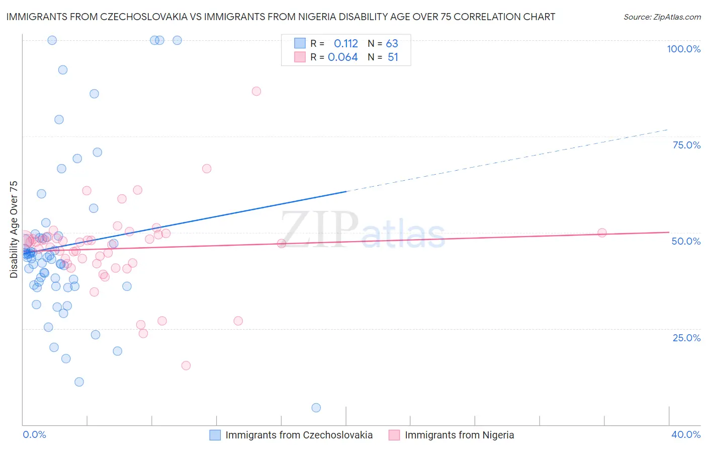 Immigrants from Czechoslovakia vs Immigrants from Nigeria Disability Age Over 75