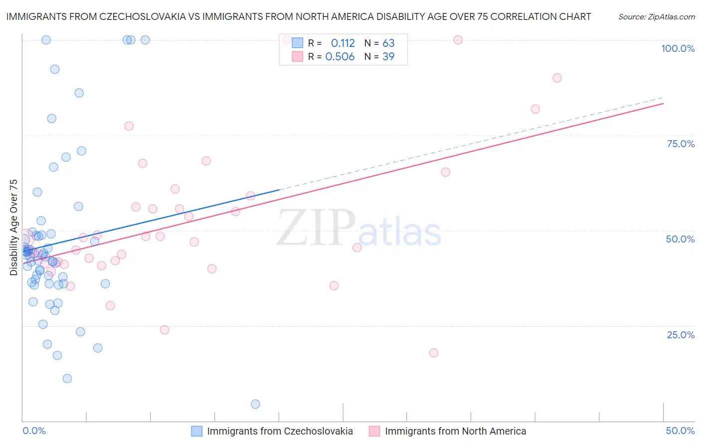 Immigrants from Czechoslovakia vs Immigrants from North America Disability Age Over 75
