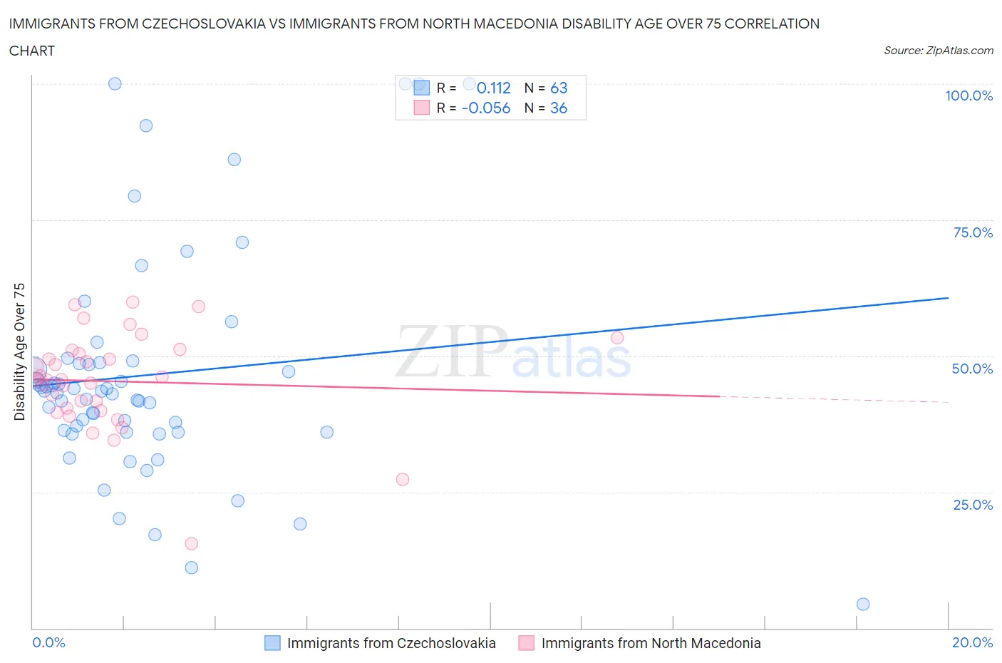 Immigrants from Czechoslovakia vs Immigrants from North Macedonia Disability Age Over 75