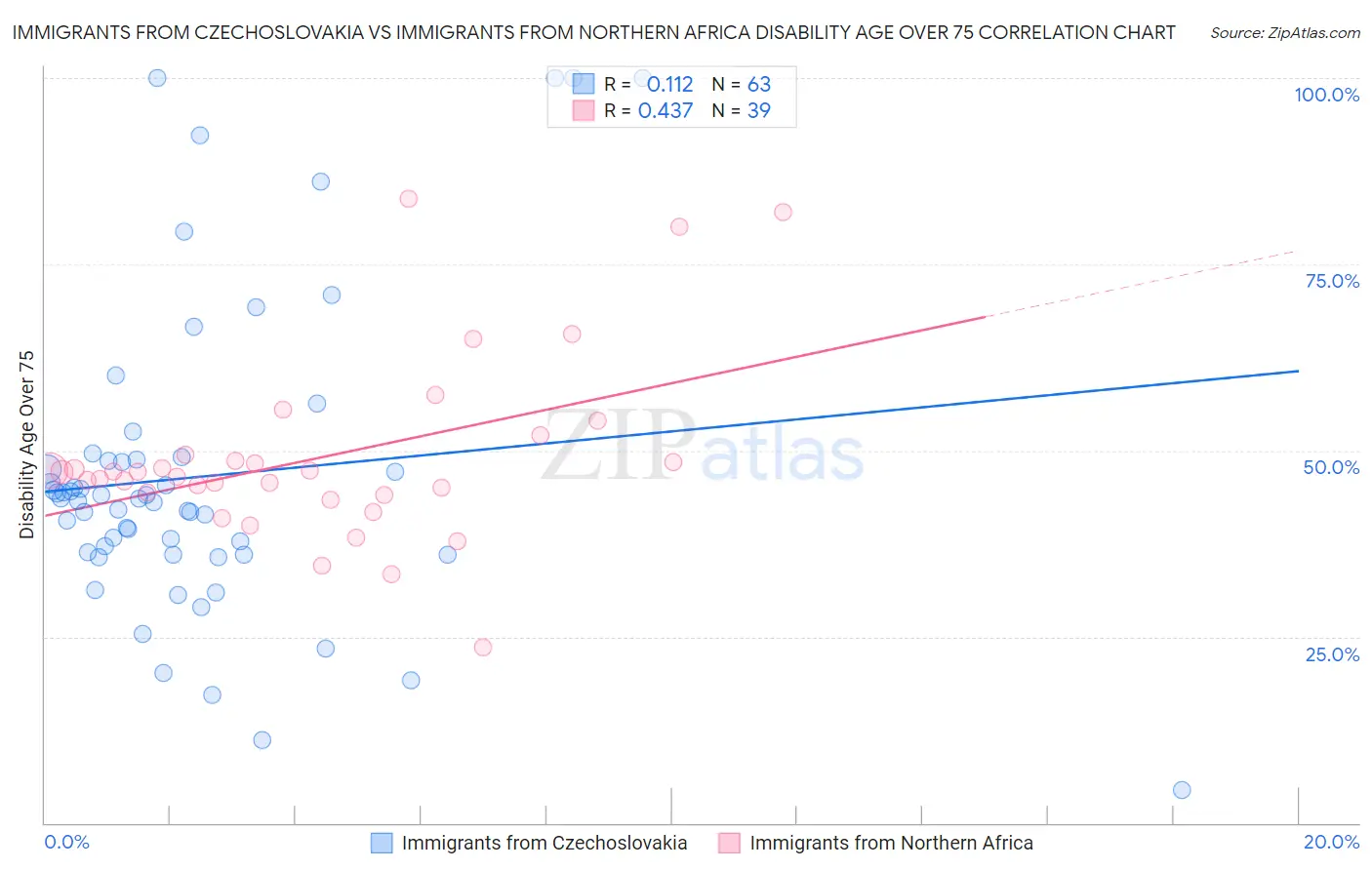 Immigrants from Czechoslovakia vs Immigrants from Northern Africa Disability Age Over 75