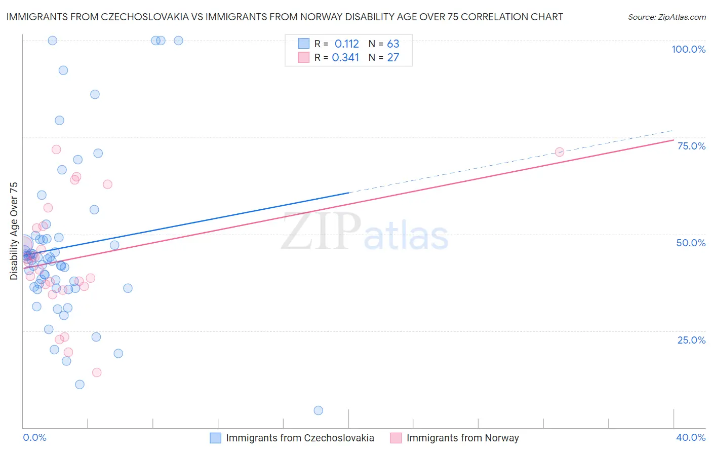 Immigrants from Czechoslovakia vs Immigrants from Norway Disability Age Over 75