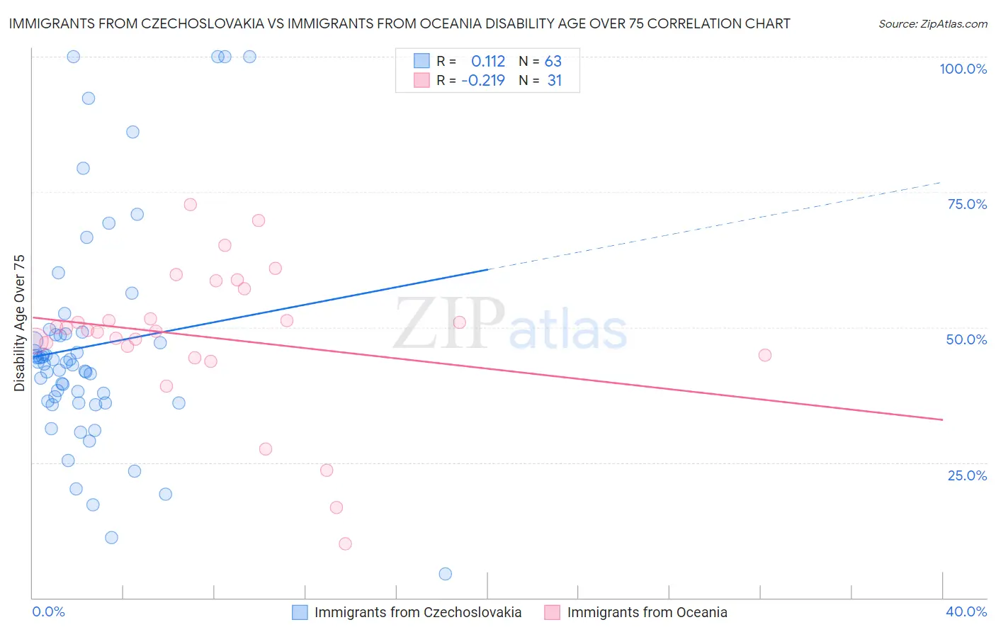 Immigrants from Czechoslovakia vs Immigrants from Oceania Disability Age Over 75