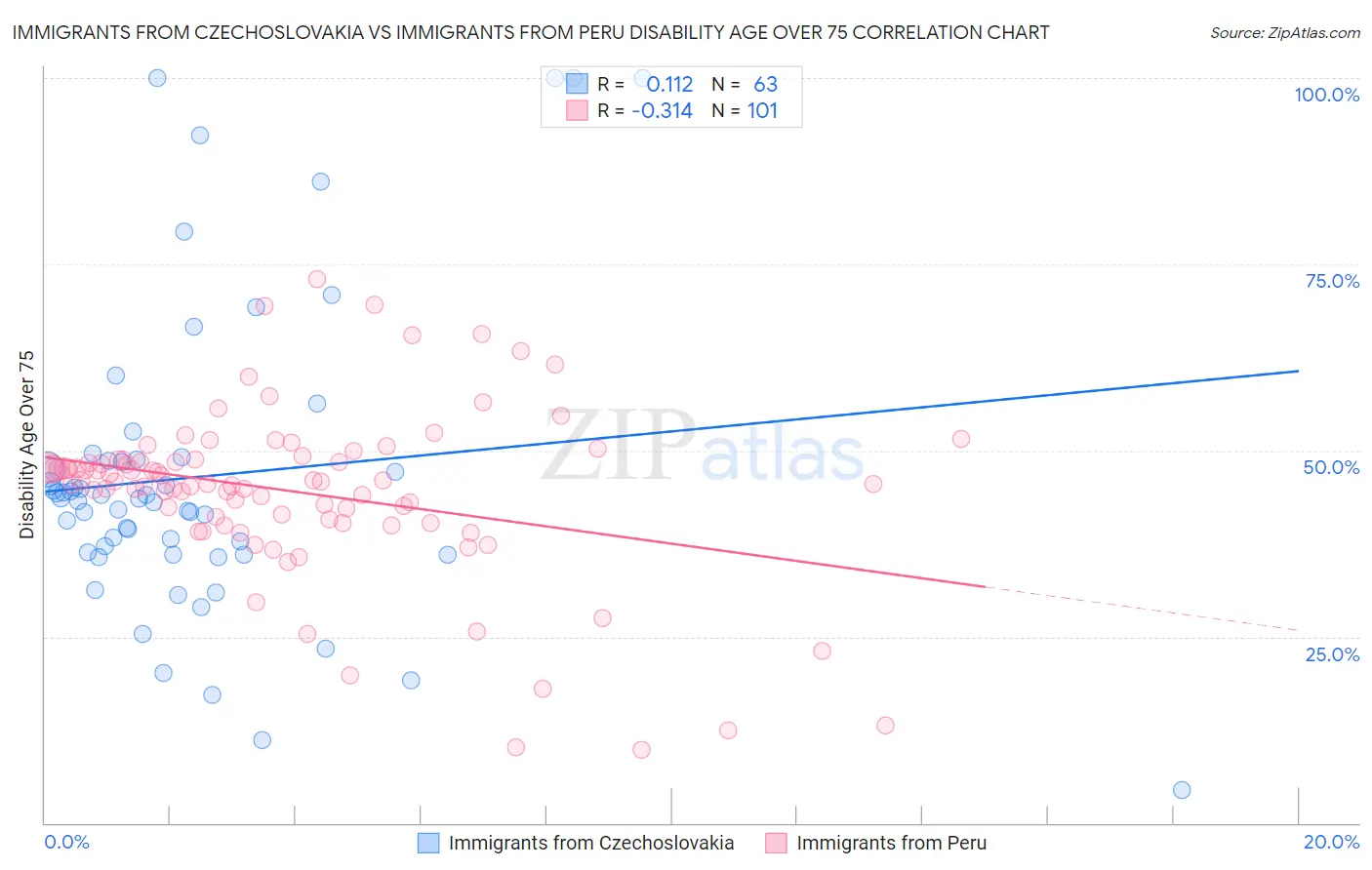 Immigrants from Czechoslovakia vs Immigrants from Peru Disability Age Over 75