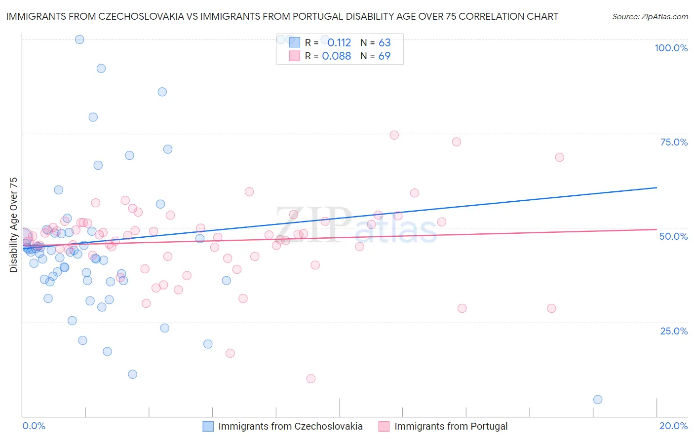 Immigrants from Czechoslovakia vs Immigrants from Portugal Disability Age Over 75