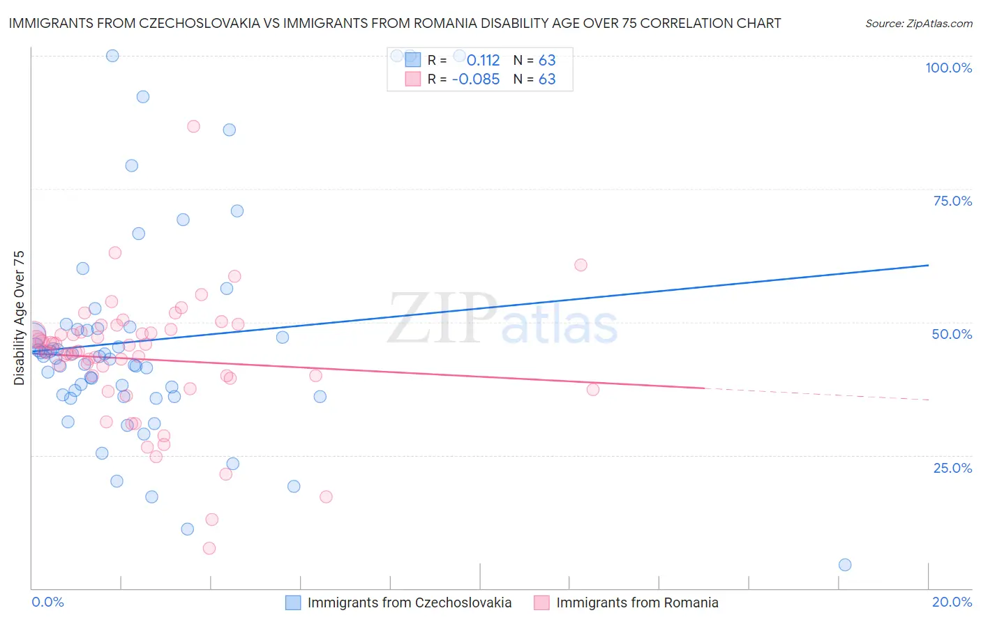 Immigrants from Czechoslovakia vs Immigrants from Romania Disability Age Over 75