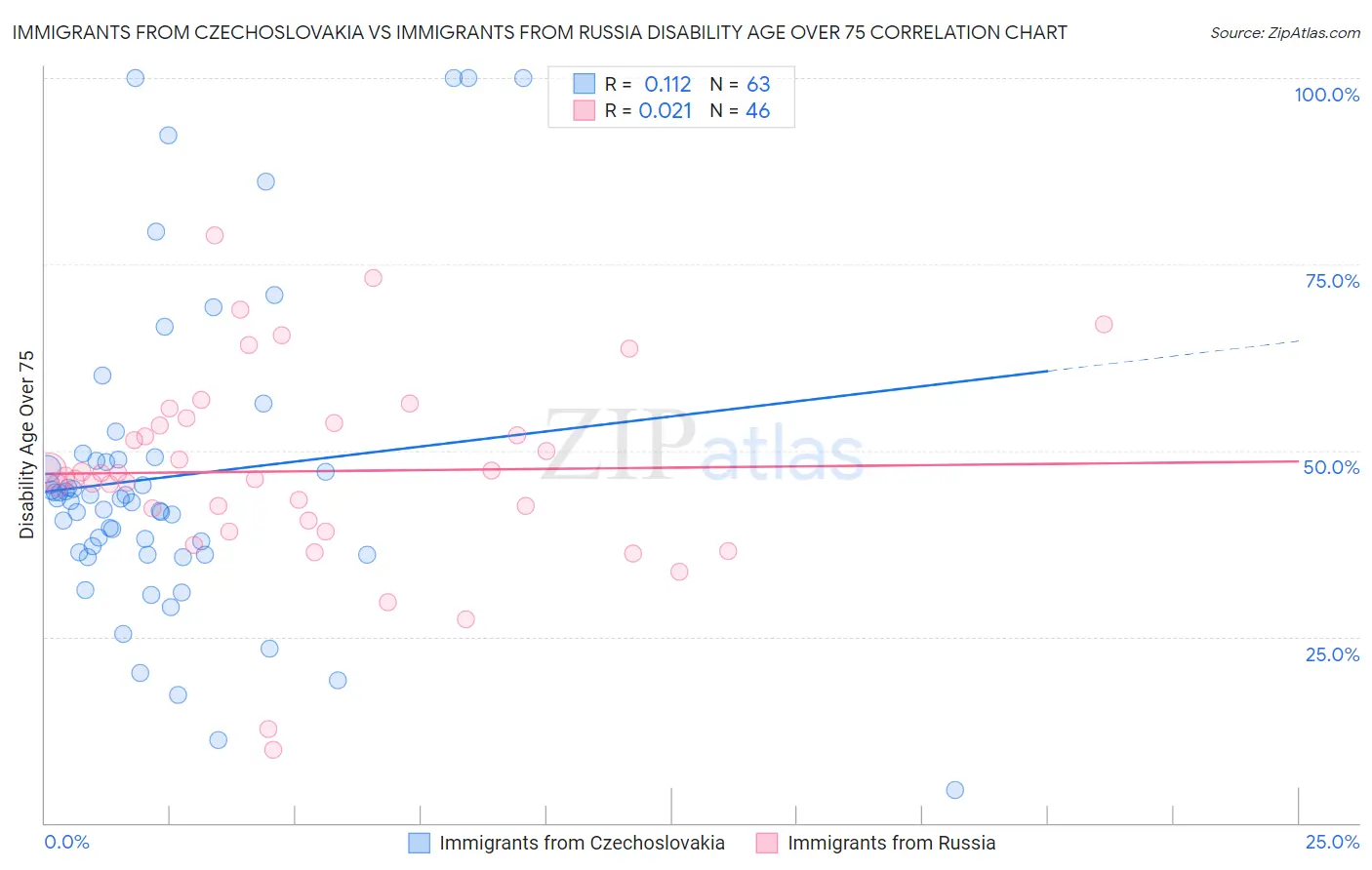 Immigrants from Czechoslovakia vs Immigrants from Russia Disability Age Over 75