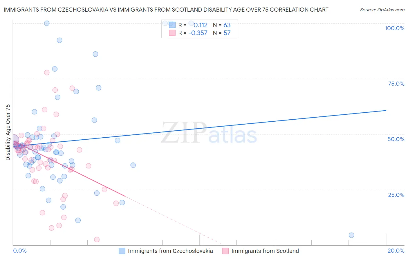 Immigrants from Czechoslovakia vs Immigrants from Scotland Disability Age Over 75