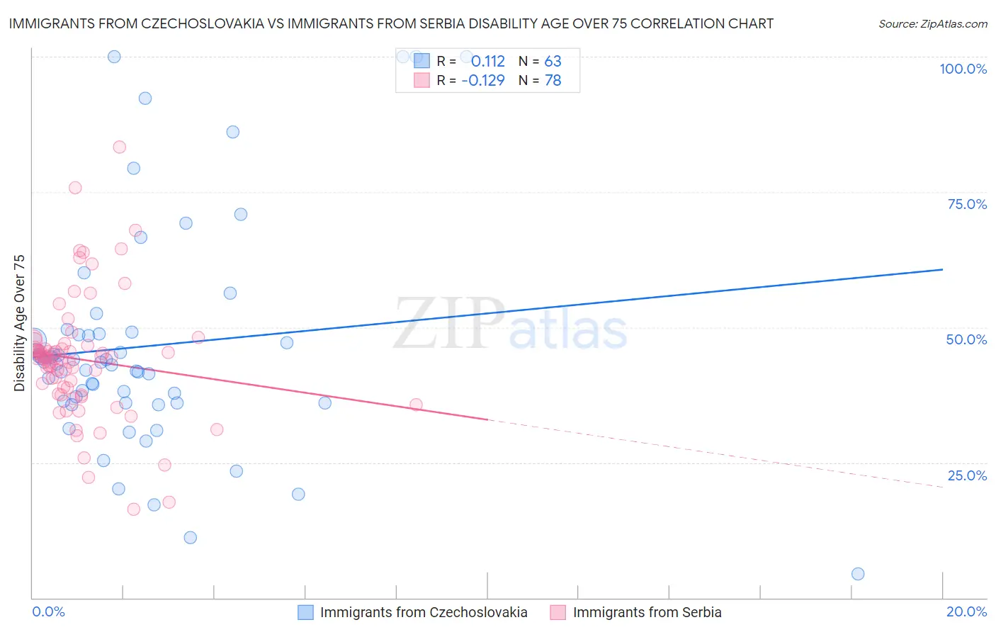 Immigrants from Czechoslovakia vs Immigrants from Serbia Disability Age Over 75