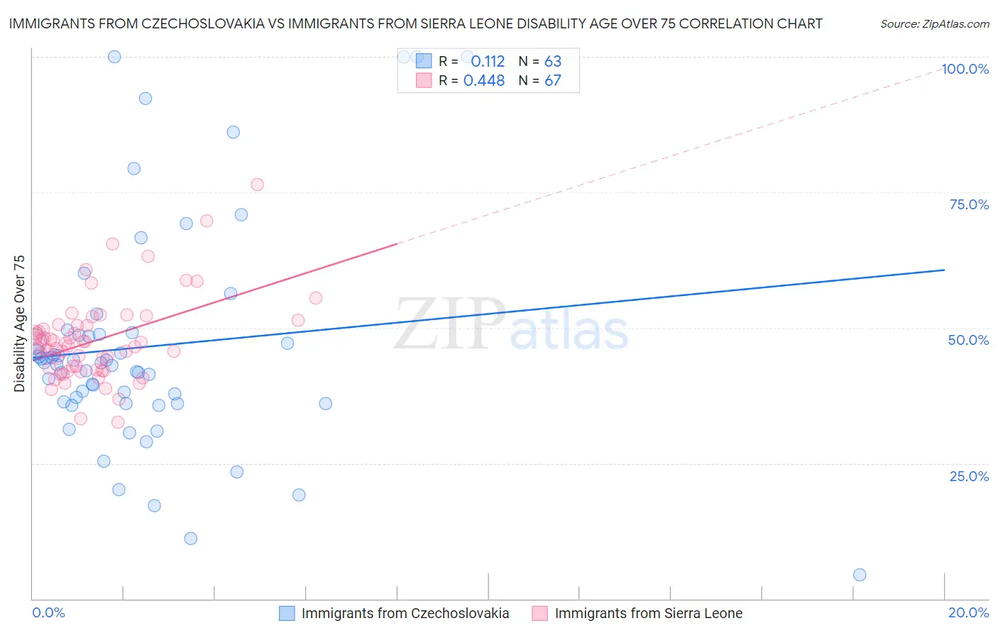 Immigrants from Czechoslovakia vs Immigrants from Sierra Leone Disability Age Over 75