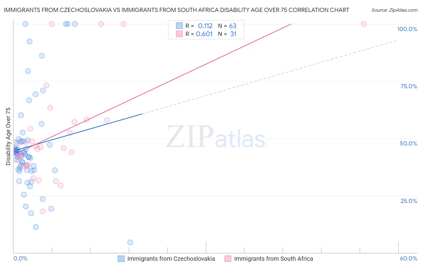 Immigrants from Czechoslovakia vs Immigrants from South Africa Disability Age Over 75