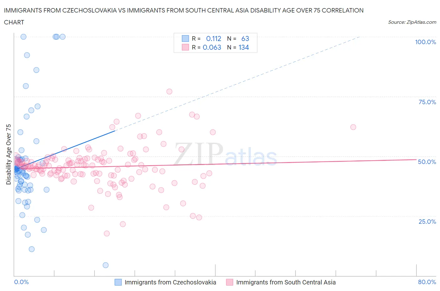 Immigrants from Czechoslovakia vs Immigrants from South Central Asia Disability Age Over 75