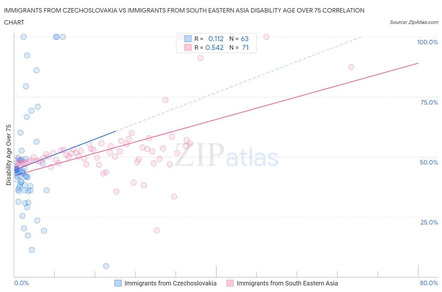 Immigrants from Czechoslovakia vs Immigrants from South Eastern Asia Disability Age Over 75