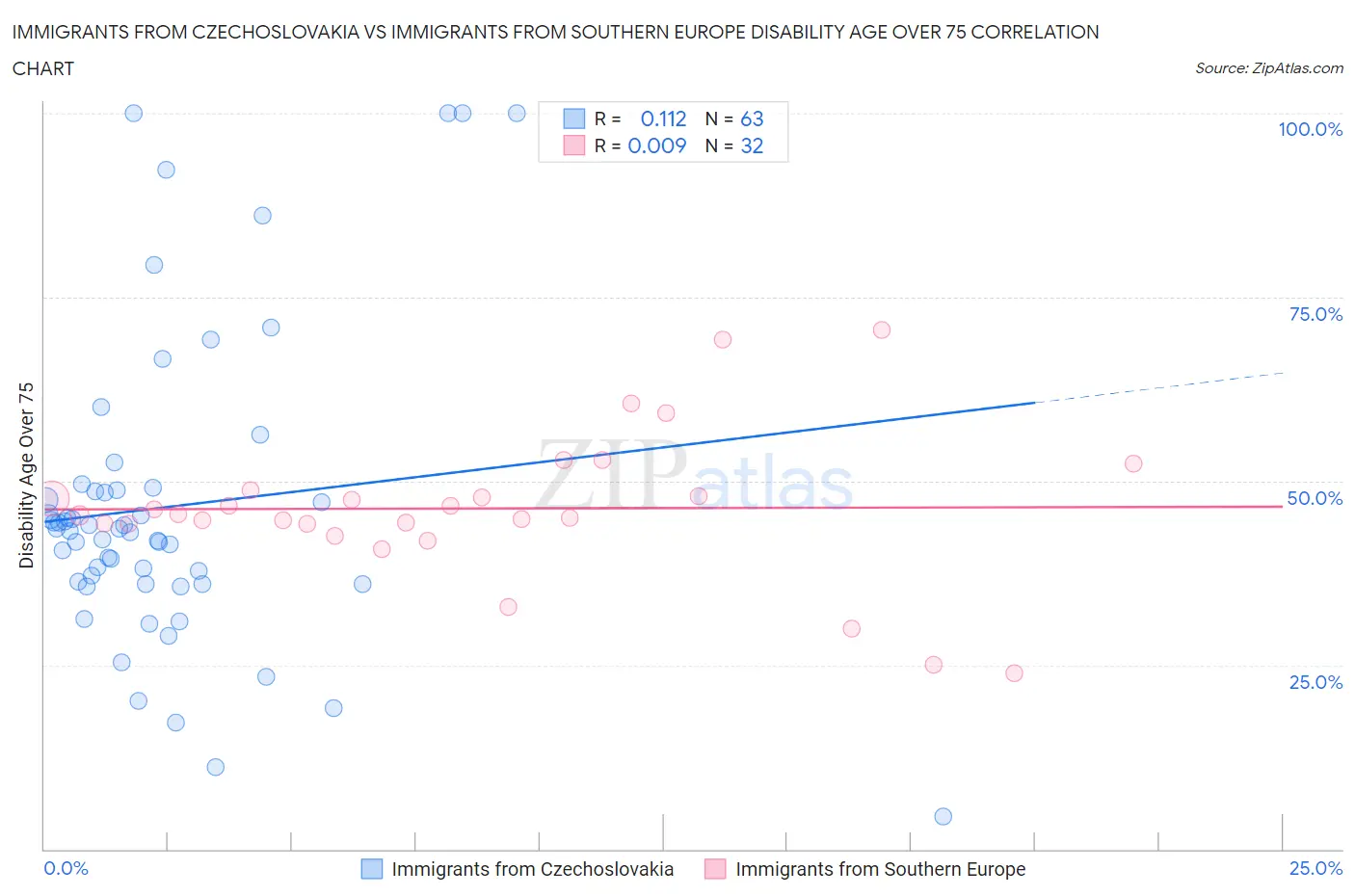 Immigrants from Czechoslovakia vs Immigrants from Southern Europe Disability Age Over 75