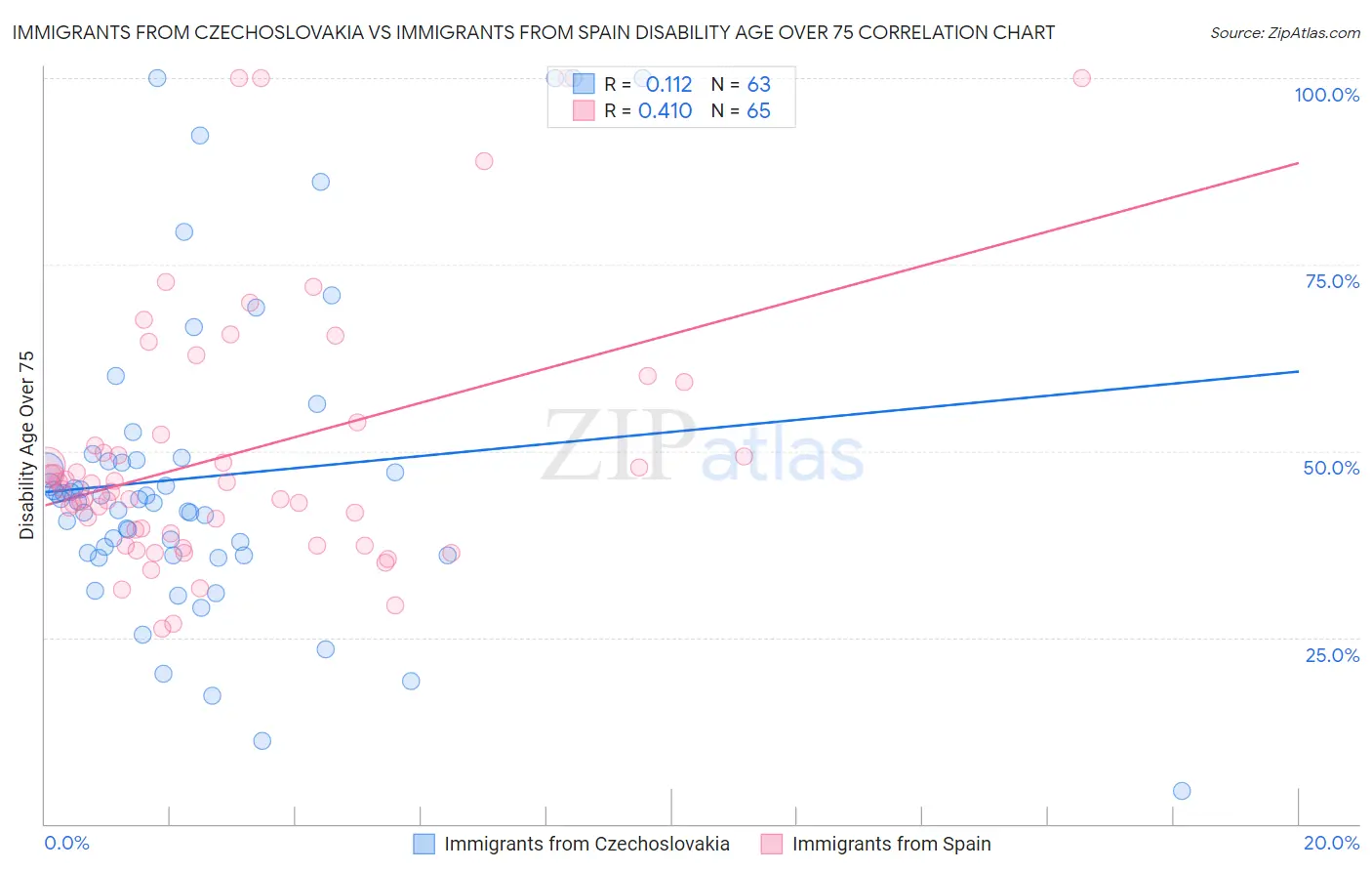 Immigrants from Czechoslovakia vs Immigrants from Spain Disability Age Over 75