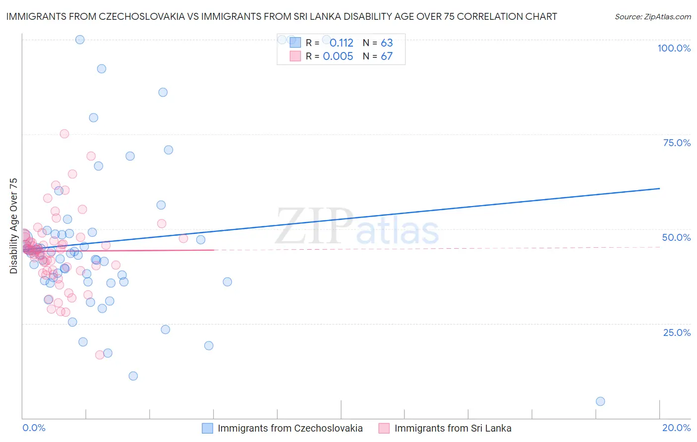 Immigrants from Czechoslovakia vs Immigrants from Sri Lanka Disability Age Over 75
