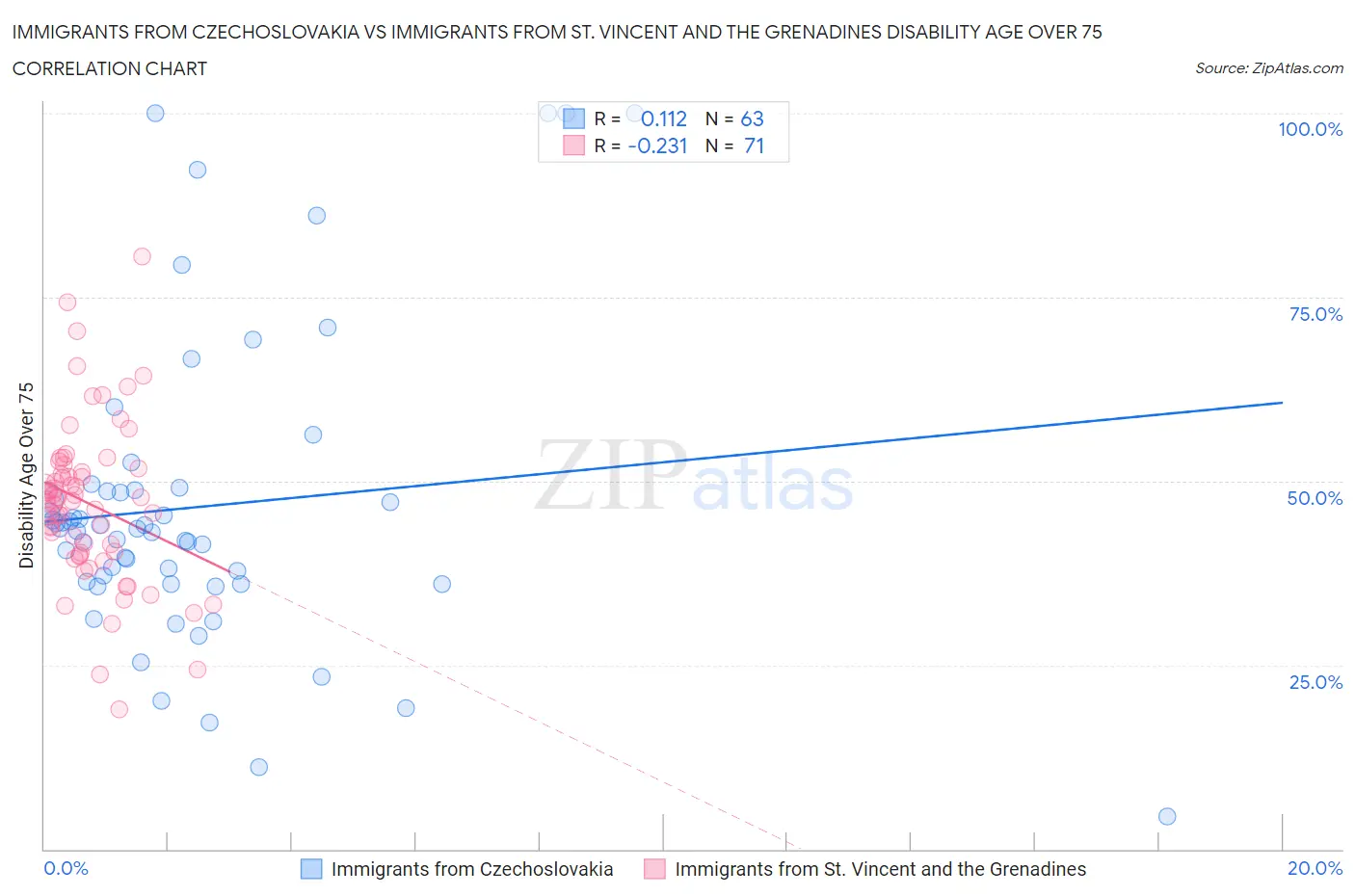 Immigrants from Czechoslovakia vs Immigrants from St. Vincent and the Grenadines Disability Age Over 75