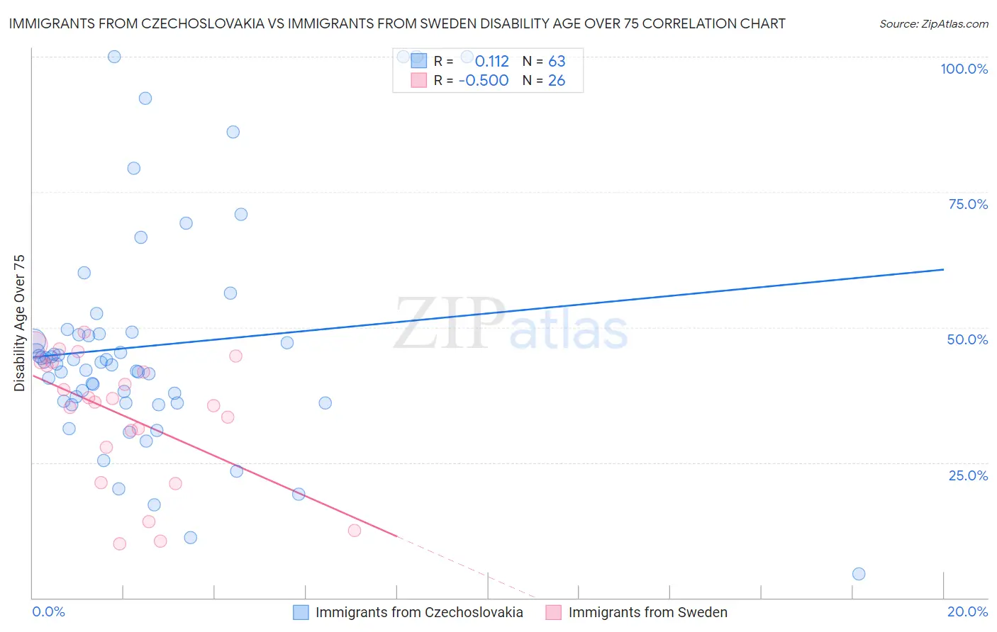 Immigrants from Czechoslovakia vs Immigrants from Sweden Disability Age Over 75