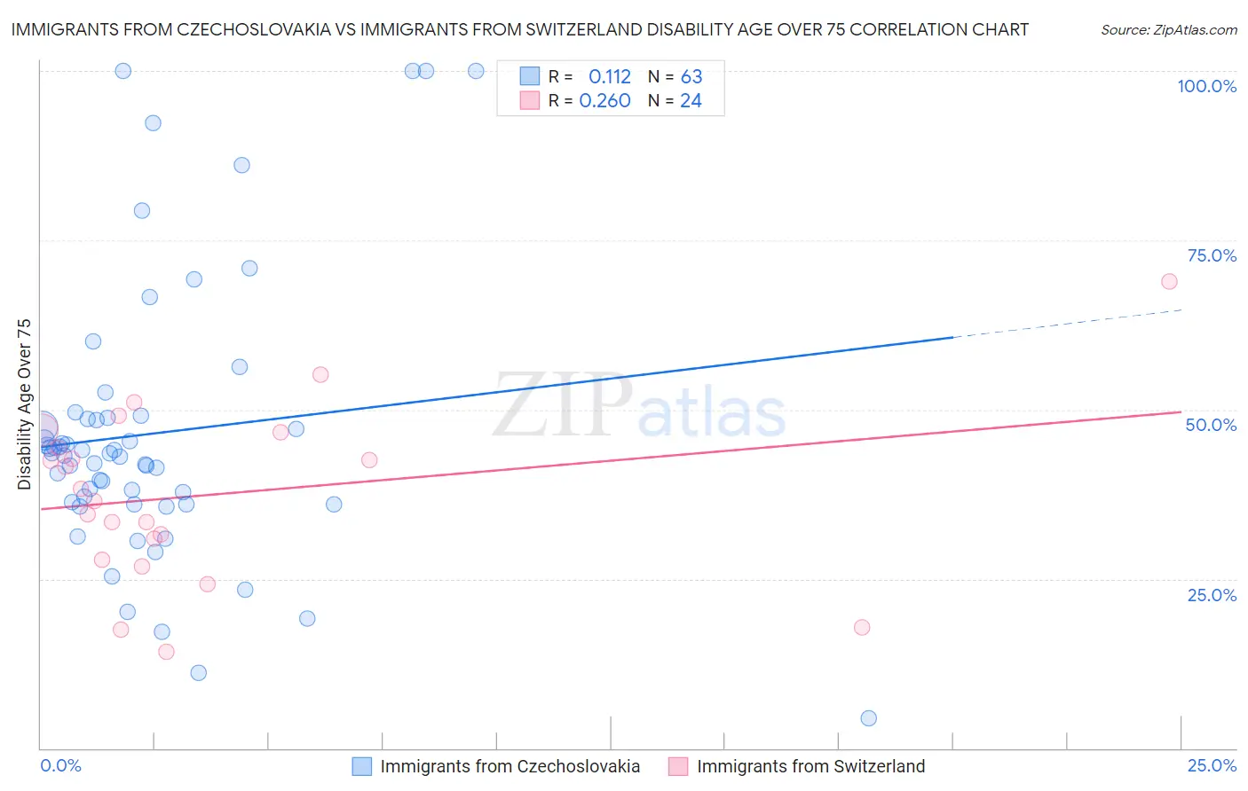 Immigrants from Czechoslovakia vs Immigrants from Switzerland Disability Age Over 75