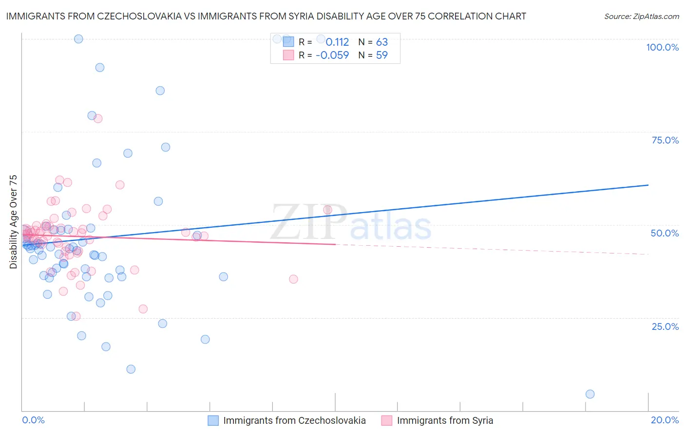 Immigrants from Czechoslovakia vs Immigrants from Syria Disability Age Over 75