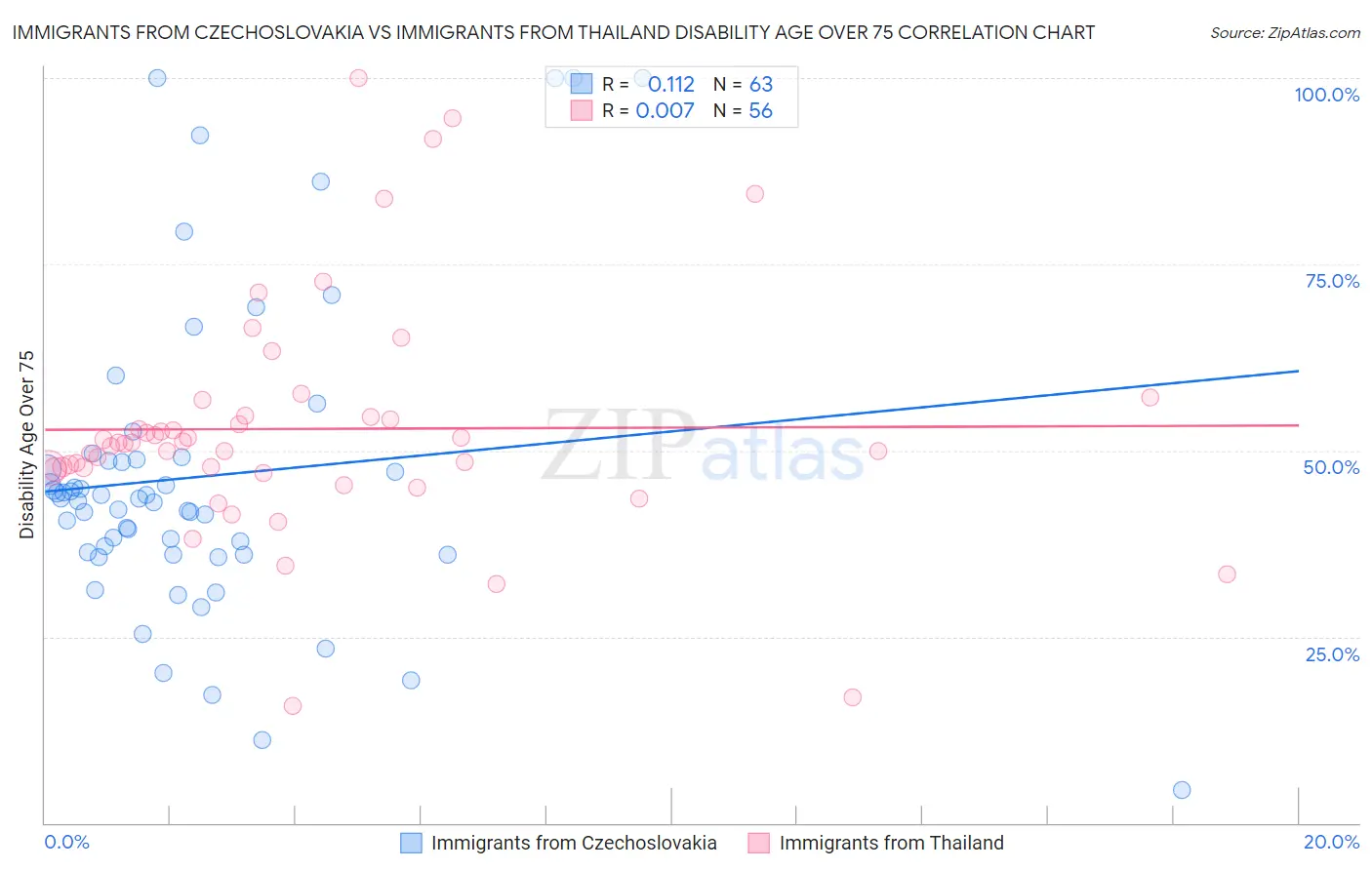 Immigrants from Czechoslovakia vs Immigrants from Thailand Disability Age Over 75