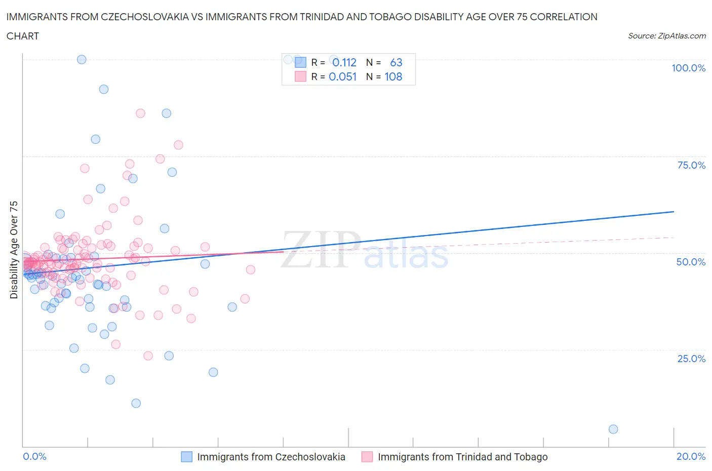 Immigrants from Czechoslovakia vs Immigrants from Trinidad and Tobago Disability Age Over 75