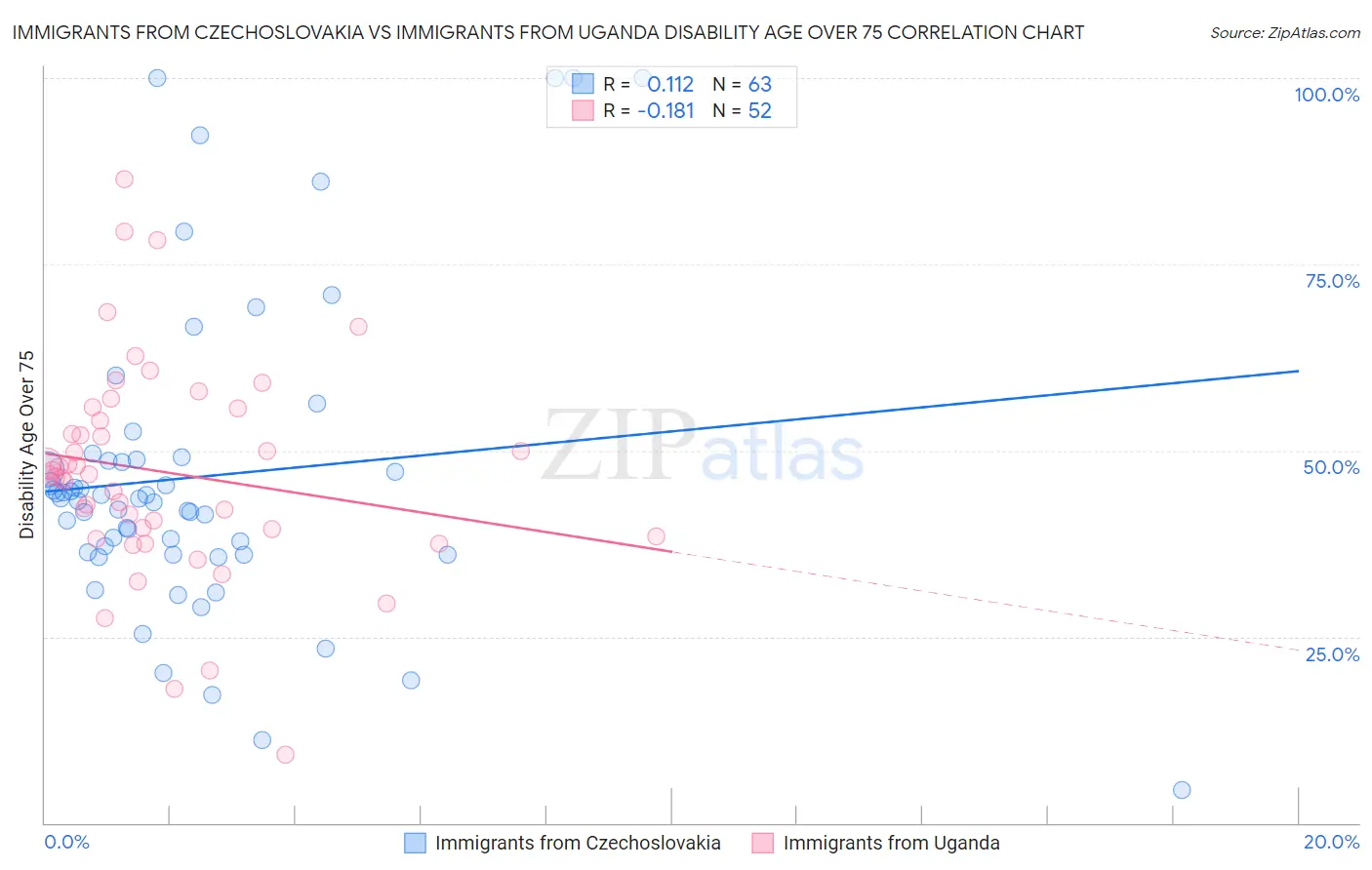 Immigrants from Czechoslovakia vs Immigrants from Uganda Disability Age Over 75