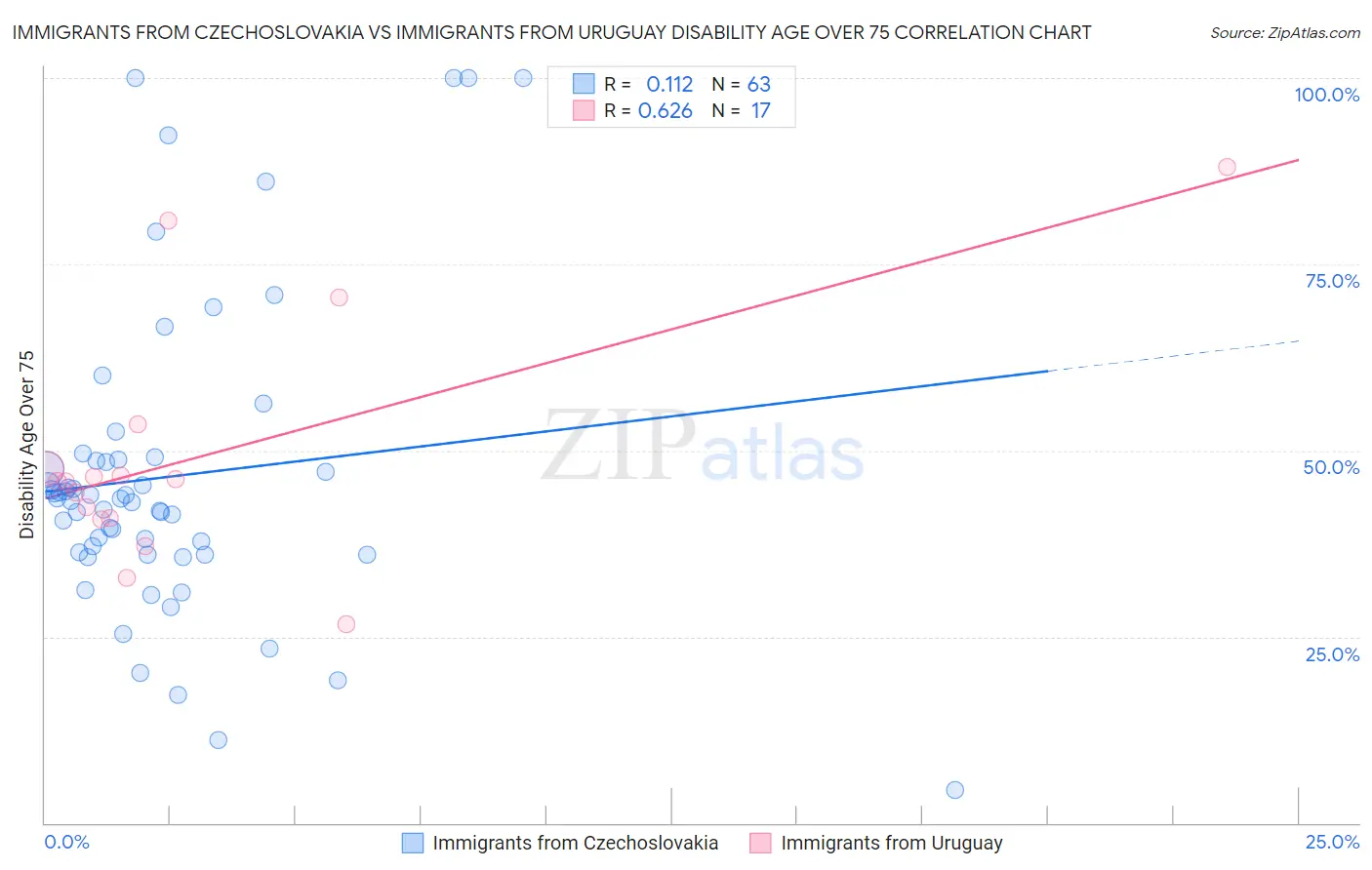 Immigrants from Czechoslovakia vs Immigrants from Uruguay Disability Age Over 75