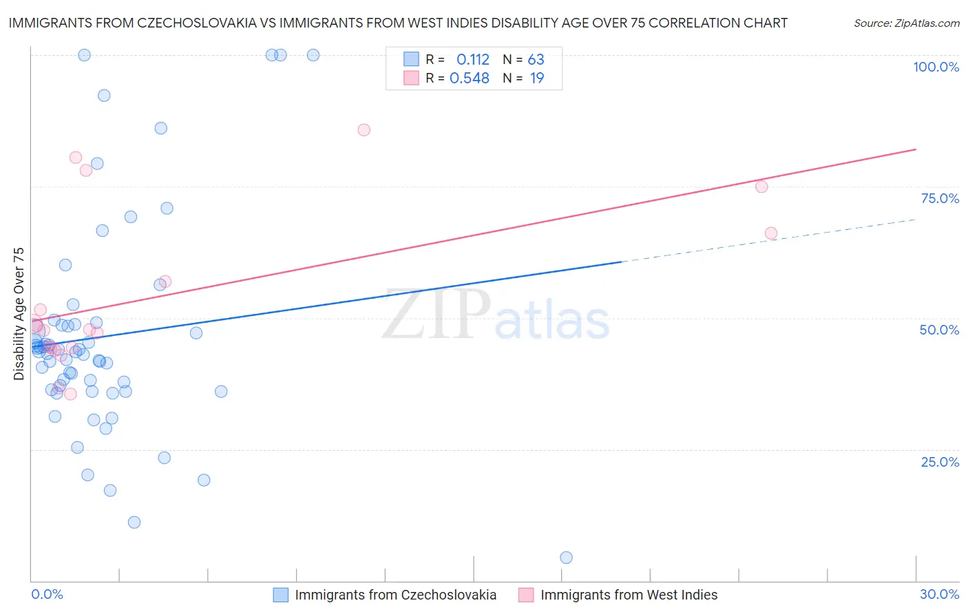 Immigrants from Czechoslovakia vs Immigrants from West Indies Disability Age Over 75