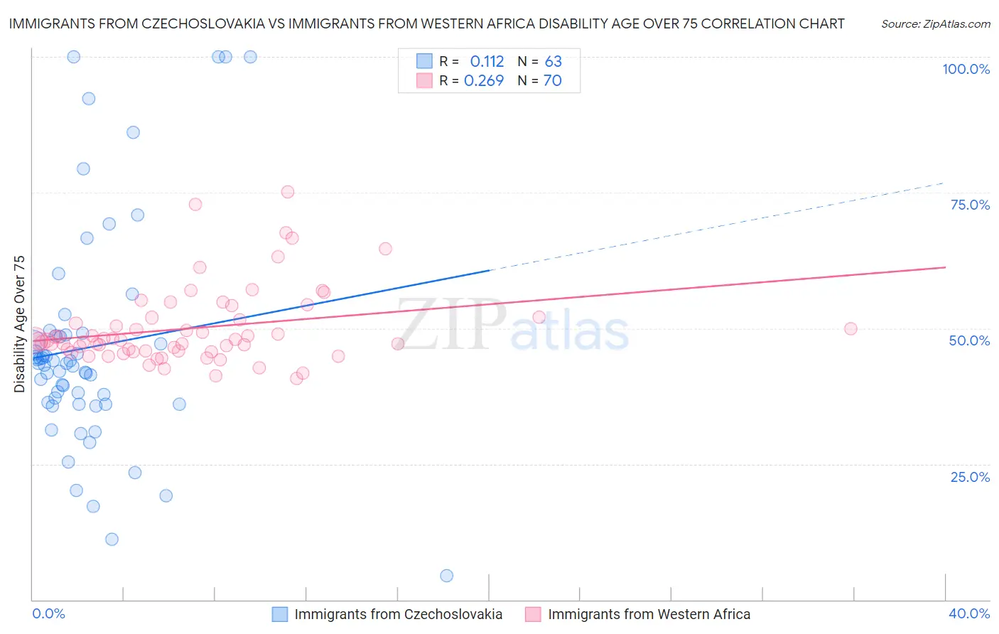 Immigrants from Czechoslovakia vs Immigrants from Western Africa Disability Age Over 75