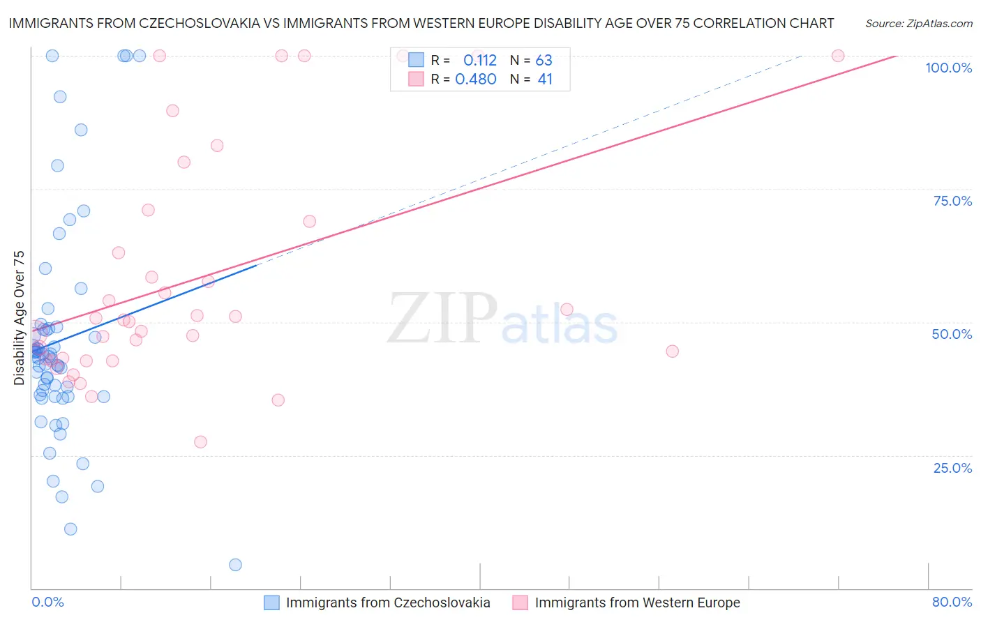 Immigrants from Czechoslovakia vs Immigrants from Western Europe Disability Age Over 75