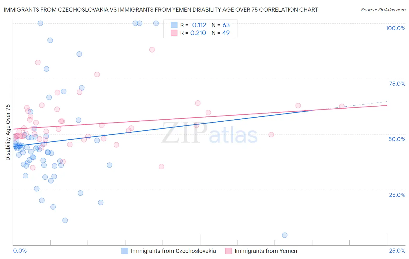 Immigrants from Czechoslovakia vs Immigrants from Yemen Disability Age Over 75