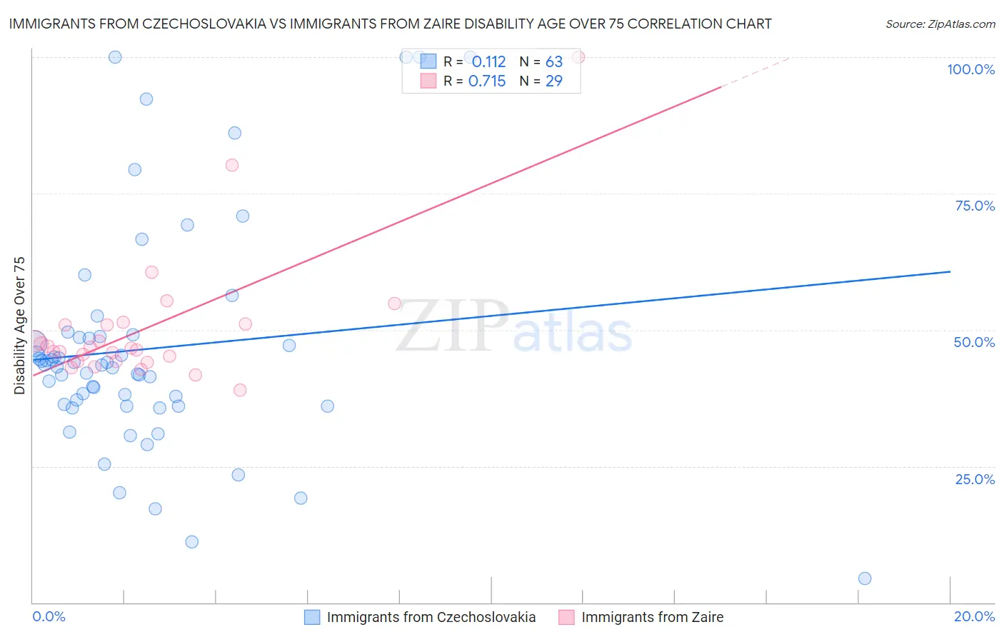 Immigrants from Czechoslovakia vs Immigrants from Zaire Disability Age Over 75