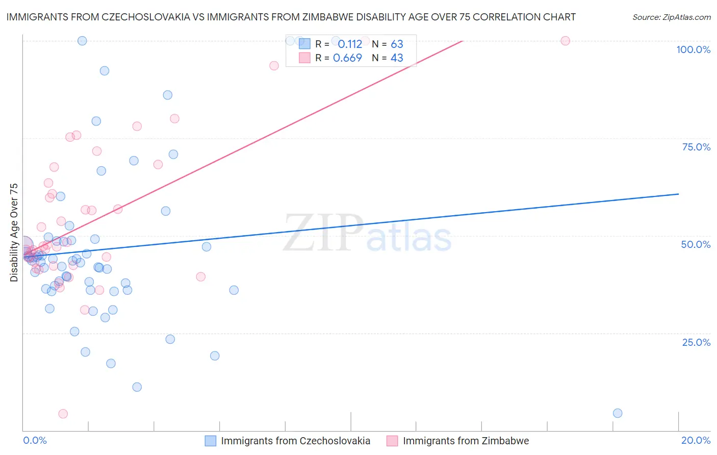 Immigrants from Czechoslovakia vs Immigrants from Zimbabwe Disability Age Over 75