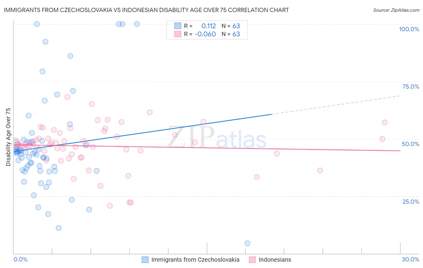 Immigrants from Czechoslovakia vs Indonesian Disability Age Over 75