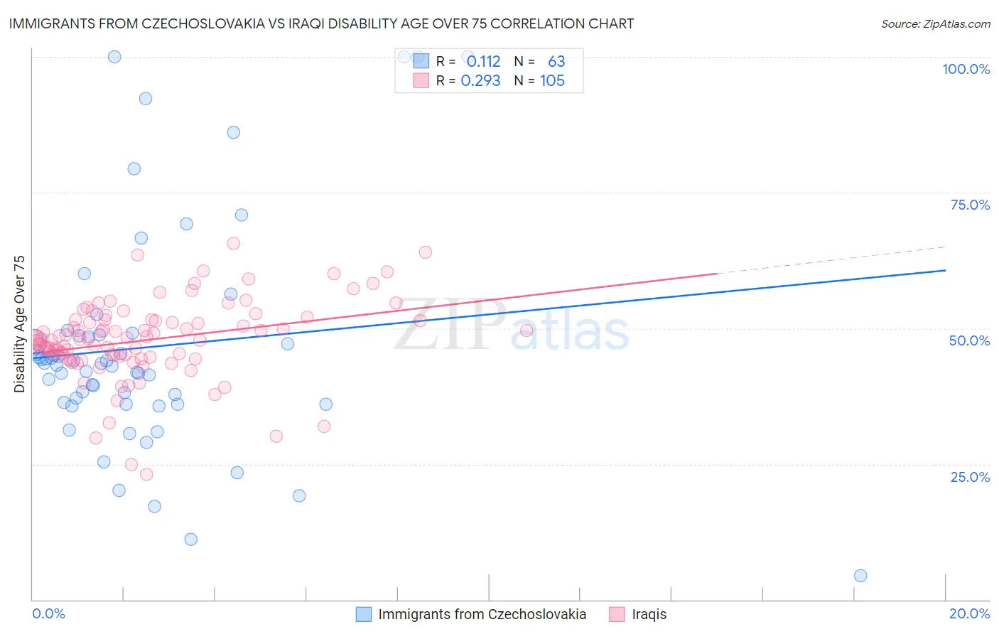 Immigrants from Czechoslovakia vs Iraqi Disability Age Over 75