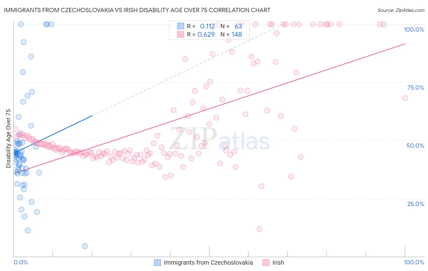 Immigrants from Czechoslovakia vs Irish Disability Age Over 75