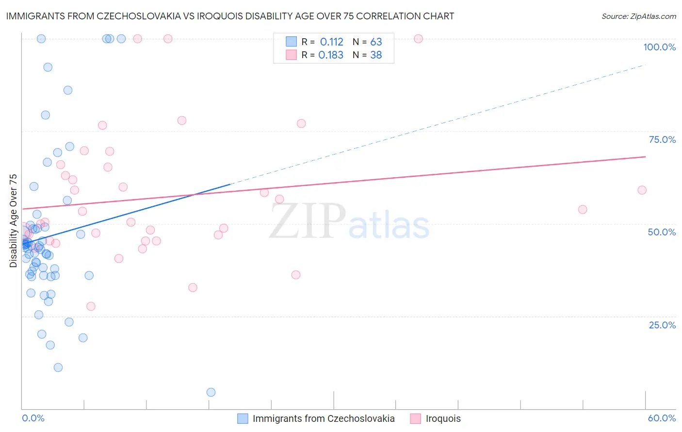 Immigrants from Czechoslovakia vs Iroquois Disability Age Over 75